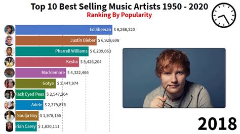 Who is the biggest artist of all time?