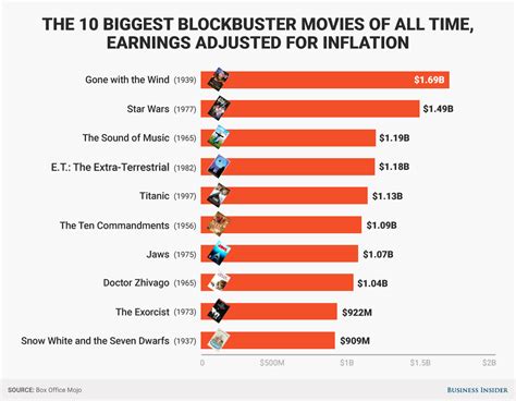 Who is the biggest blockbuster?