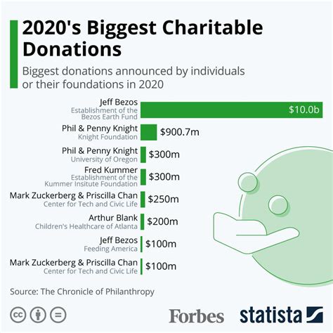 Who is the biggest donation?