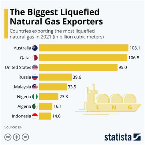 Who is the biggest gas exporter?