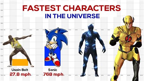 Who is the fastest fictional character?