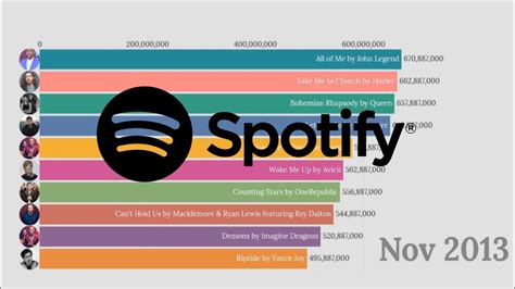 Who is the first in the world Spotify 2024?