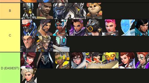 Who is the hardest Overwatch 2 character to play?