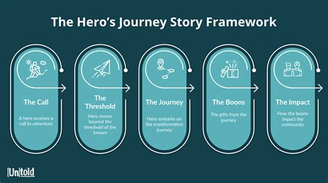 Who is the hero of a story in presentation?