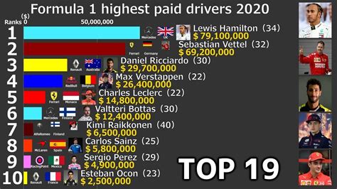 Who is the highest paid F1 driver?