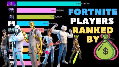 Who is the highest paid Fortnite player?