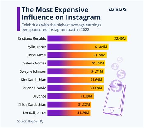 Who is the highest paid Instagram user?