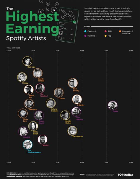 Who is the highest paid Spotify artist?