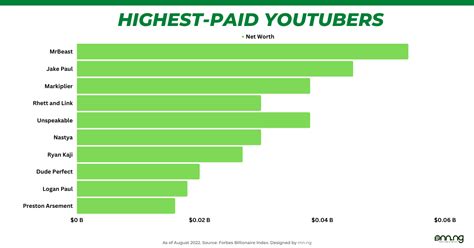 Who is the highest paid YouTuber?