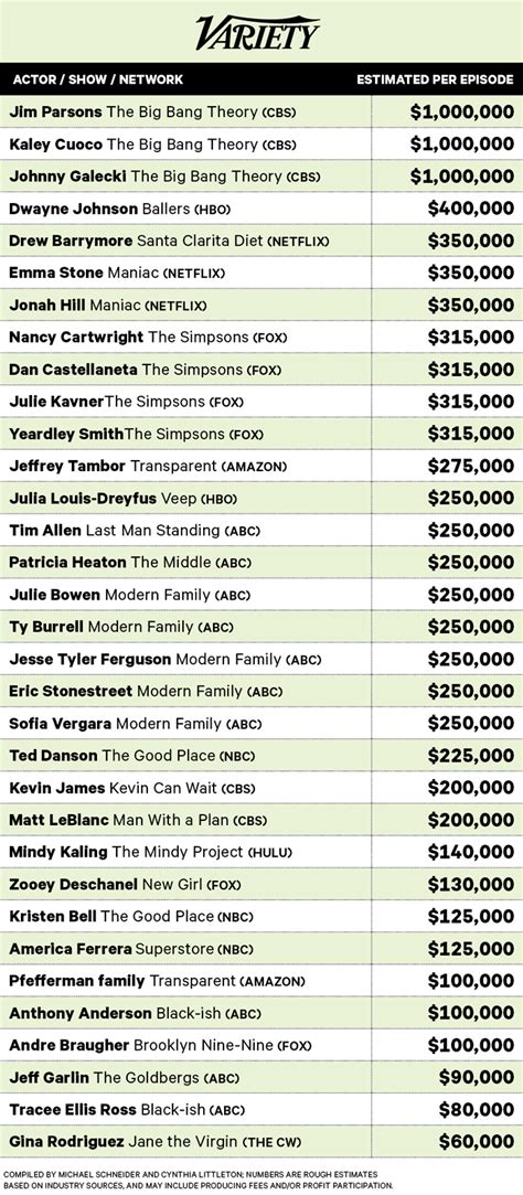Who is the highest paid actor per episode ever?