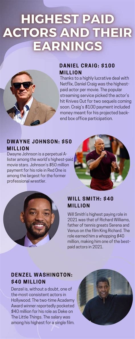 Who is the highest paid actor per film?