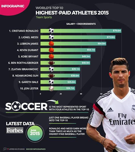 Who is the highest paid sports person in the world?