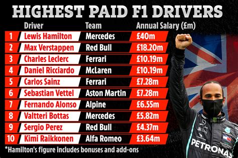 Who is the highest-paid F1 racing?