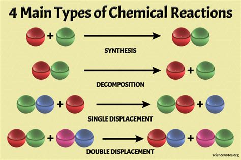 Who is the king of chemical reaction?