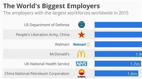 Who is the largest employer in Toronto?