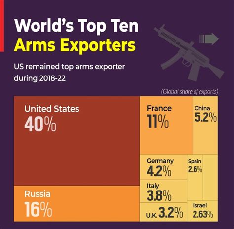 Who is the largest importer of Russian arms?