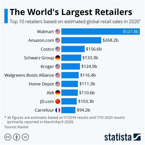 Who is the largest luxury retailer in the world?