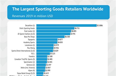 Who is the largest manufacturer of sports goods?