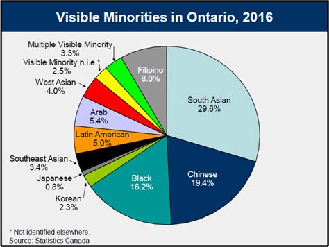 Who is the largest minority in Canada?