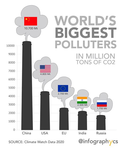 Who is the largest polluter in the world?