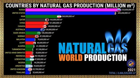 Who is the largest producer of gas in Europe?