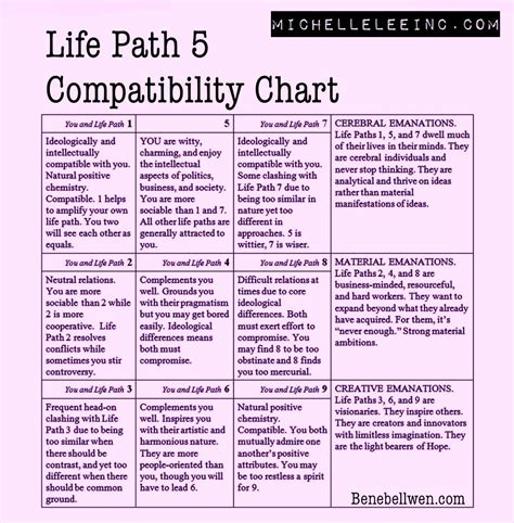 Who is the least compatible with life path 5?