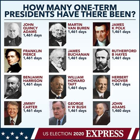 Who is the longest staying President?