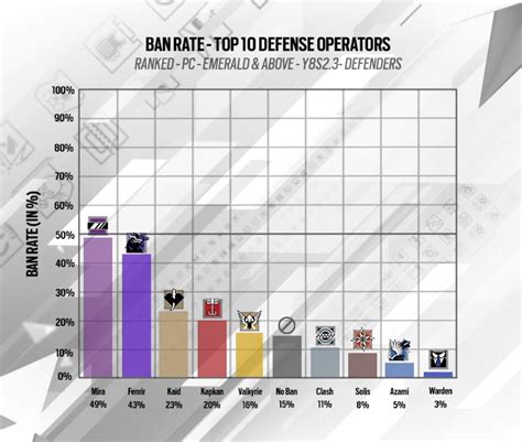 Who is the most banned champion in Rainbow Six Siege?