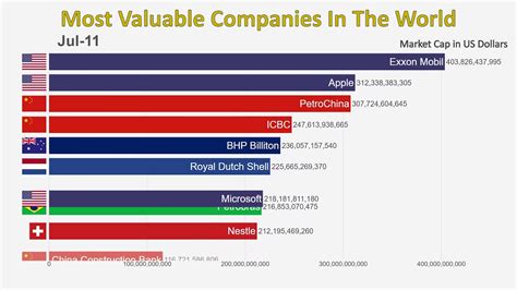 Who is the most expensive company?