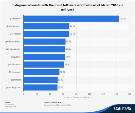 Who is the most followed woman on Instagram?