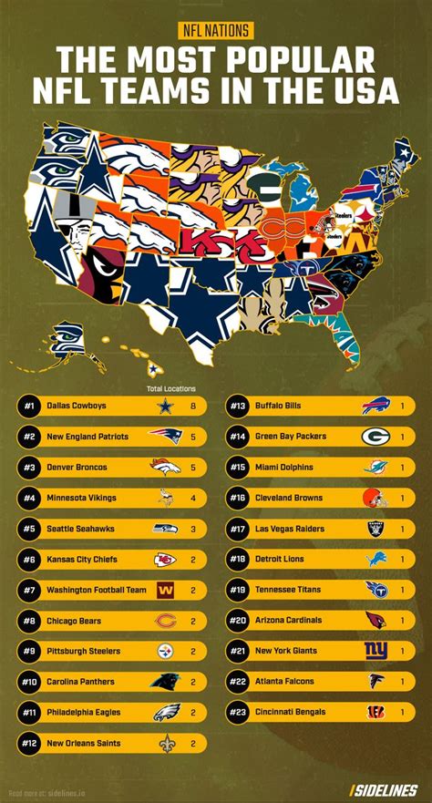 Who is the most liked NFL team?