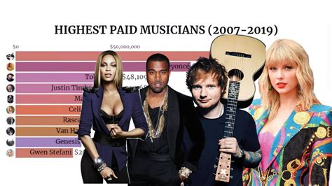Who is the most paid singer?