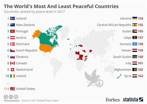 Who is the most peaceful country?