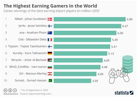 Who is the most professional gamer in the world?