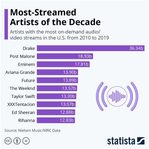 Who is the most streamed artist on Deezer?