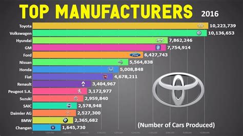 Who is the number 1 car maker?