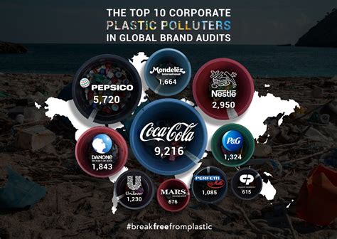 Who is the number 1 plastic polluter?