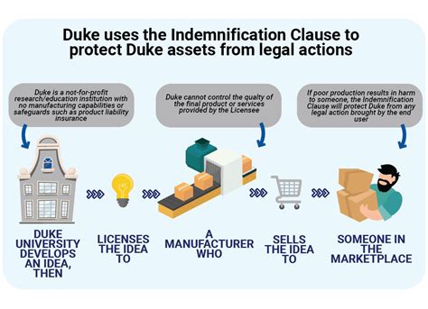 Who is the owner of an indemnification clause?