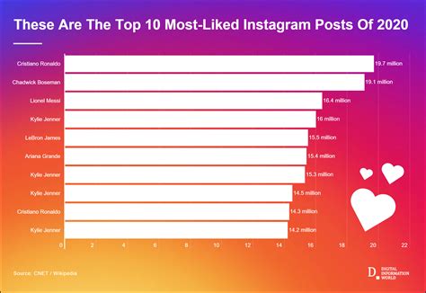 Who is the person on top of Instagram likes?