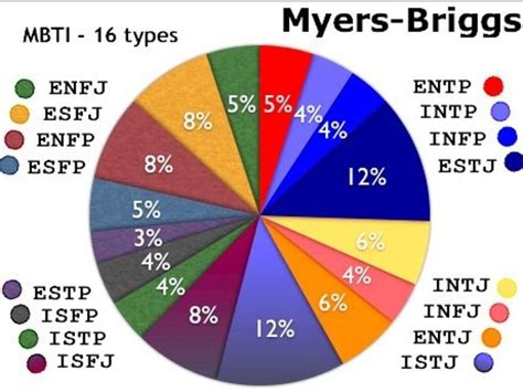 Who is the rarest MBTI?
