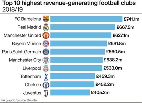 Who is the richest club in the world?