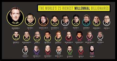 Who is the richest millennial in the world?