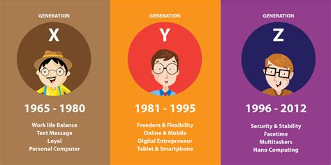 Who is the smartest generation?