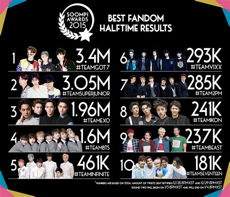 Who is the top 1 biggest K-pop fandom in the world?