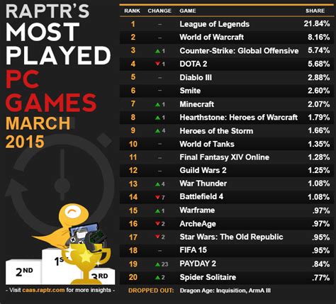 Who is the top 1 online game?