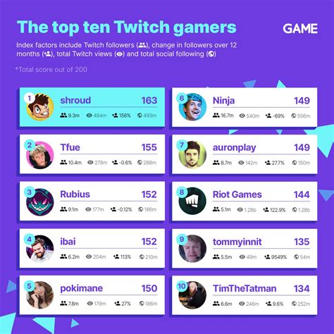Who is the top 1 streamer?