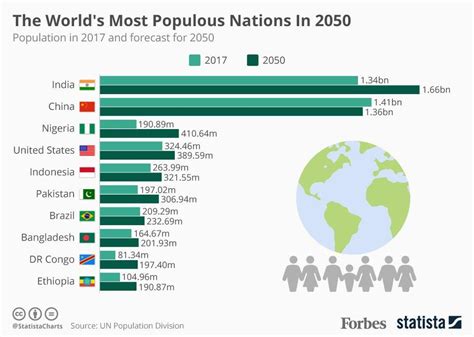 Who is the top 1 world population?