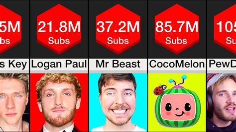 Who is the top 100 most popular Youtubers?