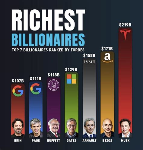 Who is the top 7 richest man in the world?
