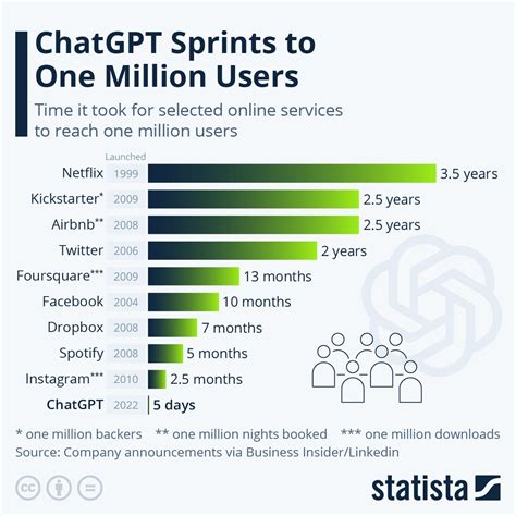 Who is using ChatGPT the most?